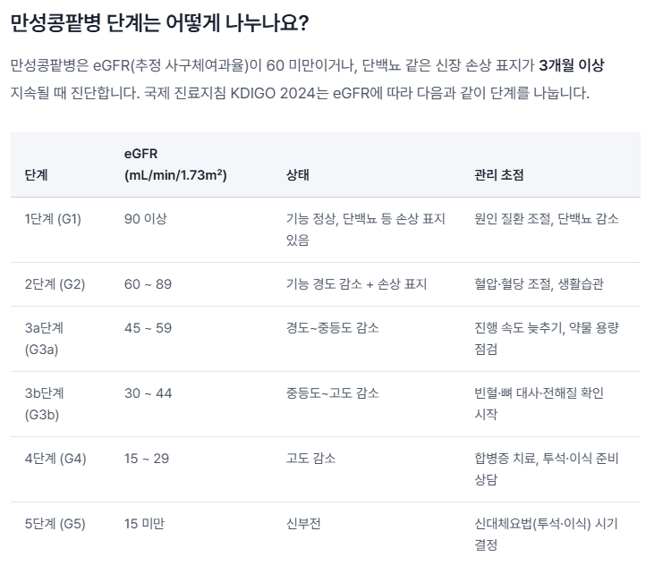 만성콩팥병 1~5단계 사구체여과율 기준표
