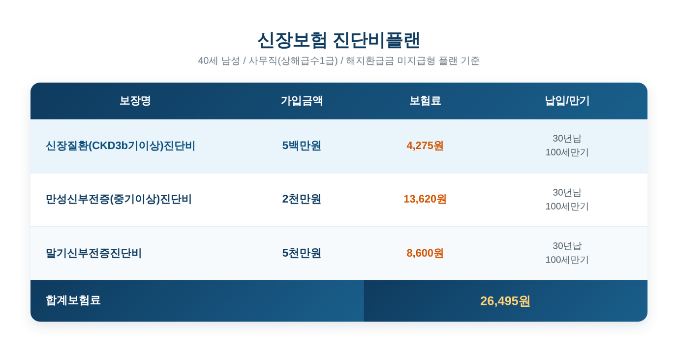 신장보험 진단비플랜 – 40세 남성 기준 3가지 진단비와 월 보험료
