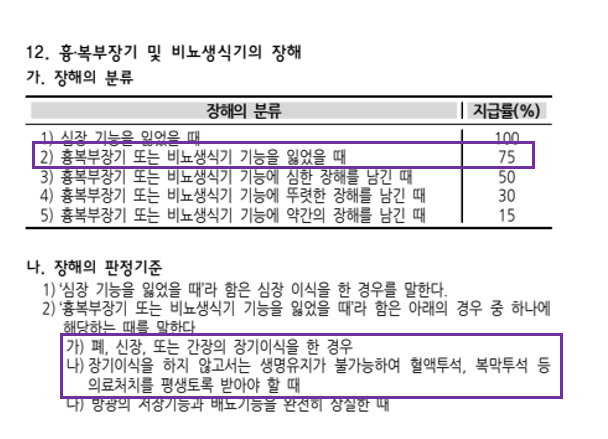 질병후유장해 장해분류표 – 흉복부장기 또는 비뇨생식기 기능을 잃었을 때 지급률 75%