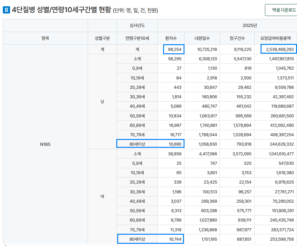 말기신부전(N18.5) 성별·연령별 환자 수 – 2025년 기준
