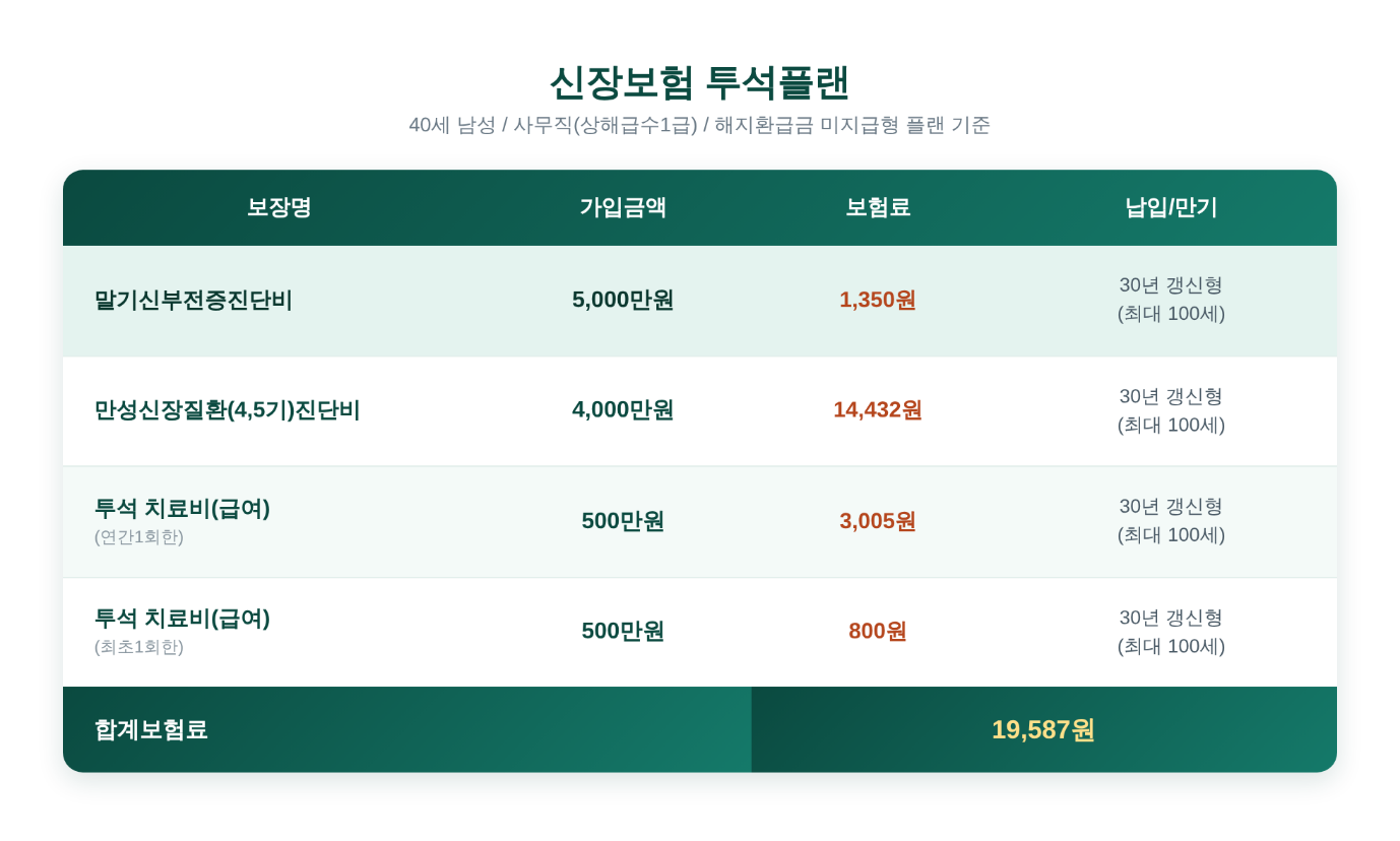 신장보험 투석플랜 – 30년 갱신형, 40세 남성 기준 담보와 월 보험료