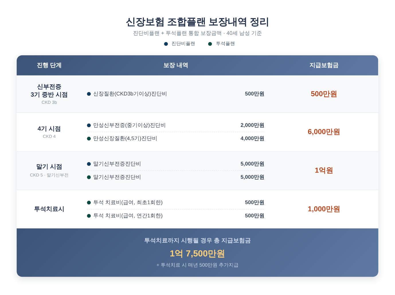 신장보험 조합플랜 진행 단계별 보장 – 총 1억 7,500만원
